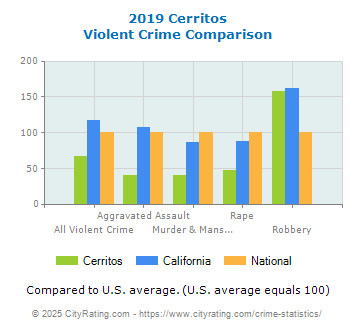 Cerritos Violent Crime vs. State and National Comparison