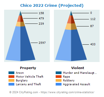 Chico Crime 2022