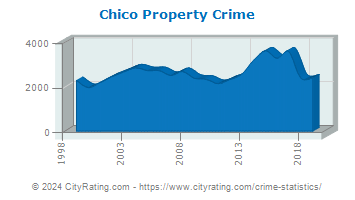 Chico Property Crime