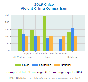 Chico Violent Crime vs. State and National Comparison
