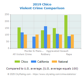 Chico Violent Crime vs. State and National Comparison