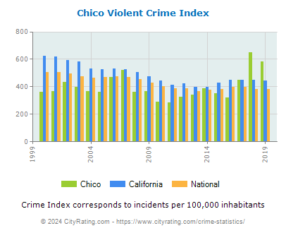 Chico Violent Crime vs. State and National Per Capita