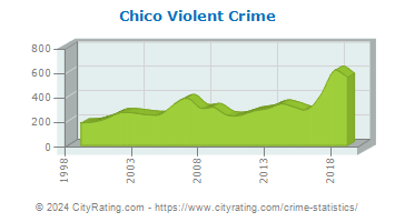 Chico Violent Crime