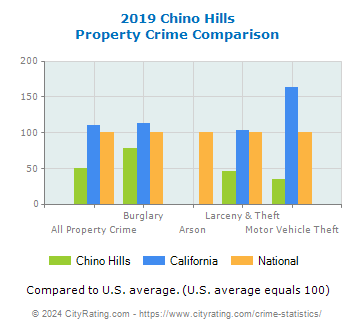Chino Hills Property Crime vs. State and National Comparison