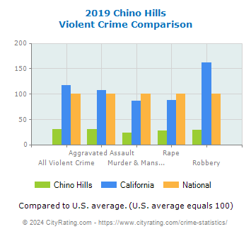 Chino Hills Violent Crime vs. State and National Comparison