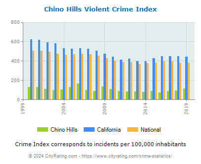 Chino Hills Violent Crime vs. State and National Per Capita