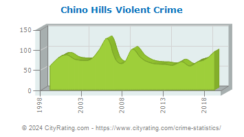 Chino Hills Violent Crime