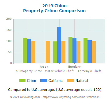 Chino Property Crime vs. State and National Comparison