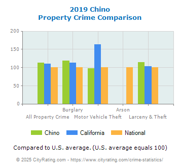 Chino Property Crime vs. State and National Comparison