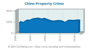 Chino Property Crime