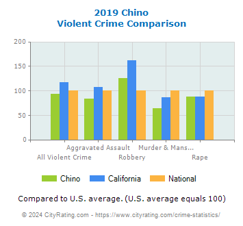 Chino Violent Crime vs. State and National Comparison