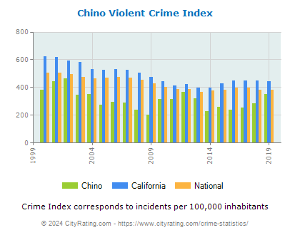 Chino Violent Crime vs. State and National Per Capita