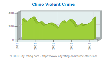 Chino Violent Crime