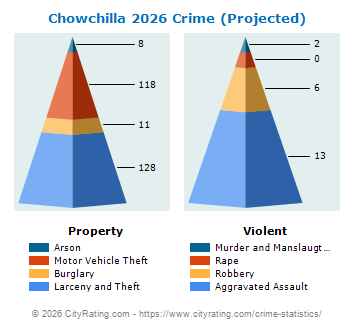Chowchilla Crime 2026