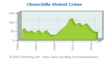 Chowchilla Violent Crime