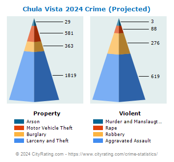 Chula Vista Crime 2024