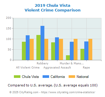 Chula Vista Violent Crime vs. State and National Comparison