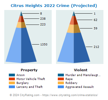 Citrus Heights Crime 2022