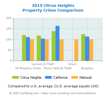 Citrus Heights Property Crime vs. State and National Comparison