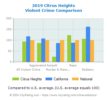 Citrus Heights Violent Crime vs. State and National Comparison