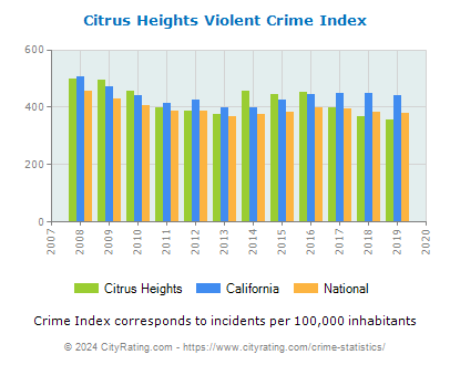 Citrus Heights Violent Crime vs. State and National Per Capita