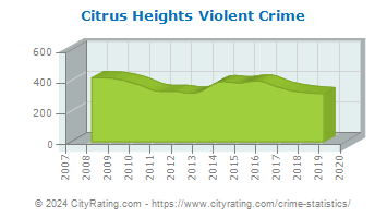 Citrus Heights Violent Crime