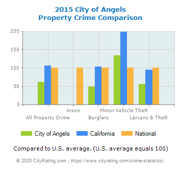 City of Angels Property Crime vs. State and National Comparison