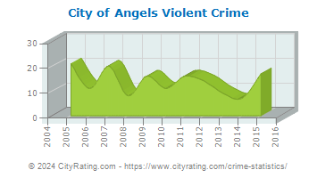 City of Angels Violent Crime