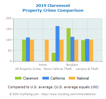 Claremont Property Crime vs. State and National Comparison