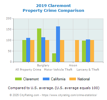 Claremont Property Crime vs. State and National Comparison