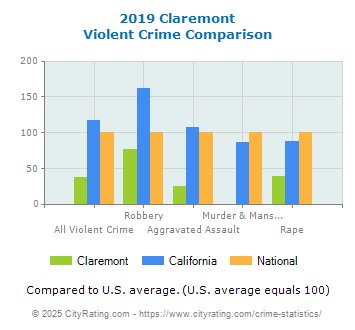 Claremont Violent Crime vs. State and National Comparison