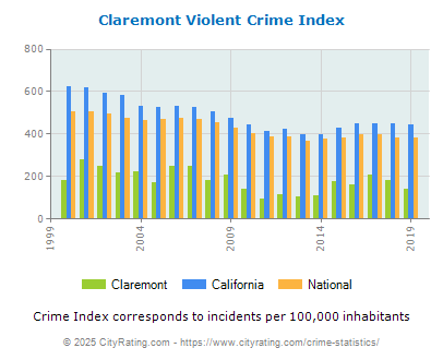 Claremont Violent Crime vs. State and National Per Capita