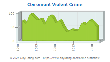Claremont Violent Crime