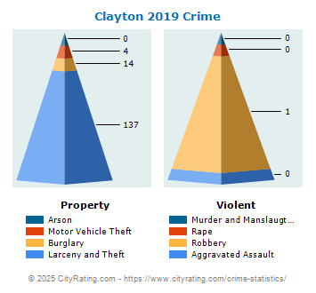 Clayton Crime 2019