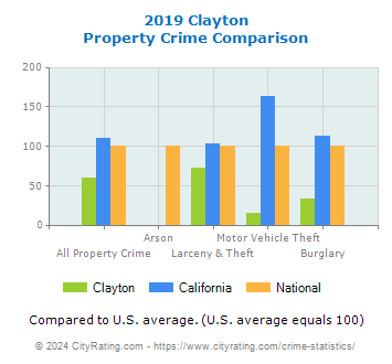 Clayton Property Crime vs. State and National Comparison