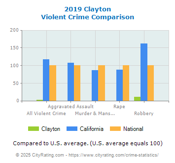 Clayton Violent Crime vs. State and National Comparison