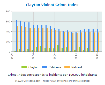 Clayton Violent Crime vs. State and National Per Capita