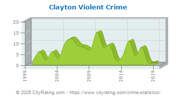 Clayton Violent Crime