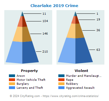 Clearlake Crime 2019