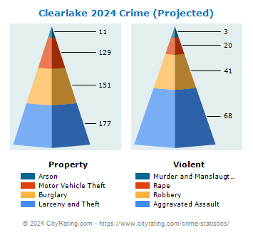 Clearlake Crime 2024