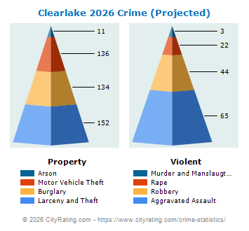 Clearlake Crime 2026