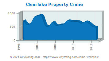 Clearlake Property Crime
