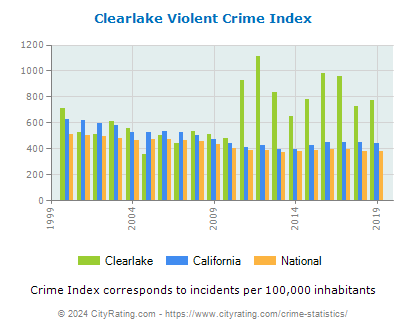 Clearlake Violent Crime vs. State and National Per Capita
