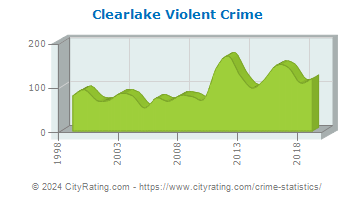 Clearlake Violent Crime