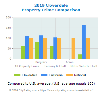Cloverdale Property Crime vs. State and National Comparison