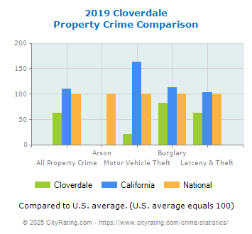 Cloverdale Property Crime vs. State and National Comparison