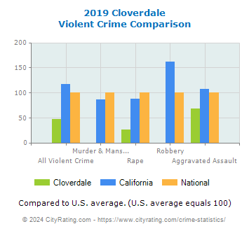 Cloverdale Violent Crime vs. State and National Comparison