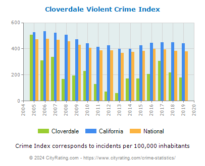Cloverdale Violent Crime vs. State and National Per Capita