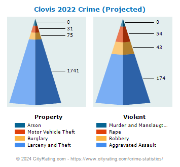 Clovis Crime 2022