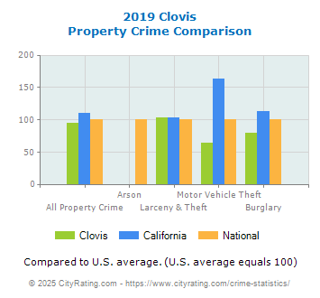 Clovis Property Crime vs. State and National Comparison